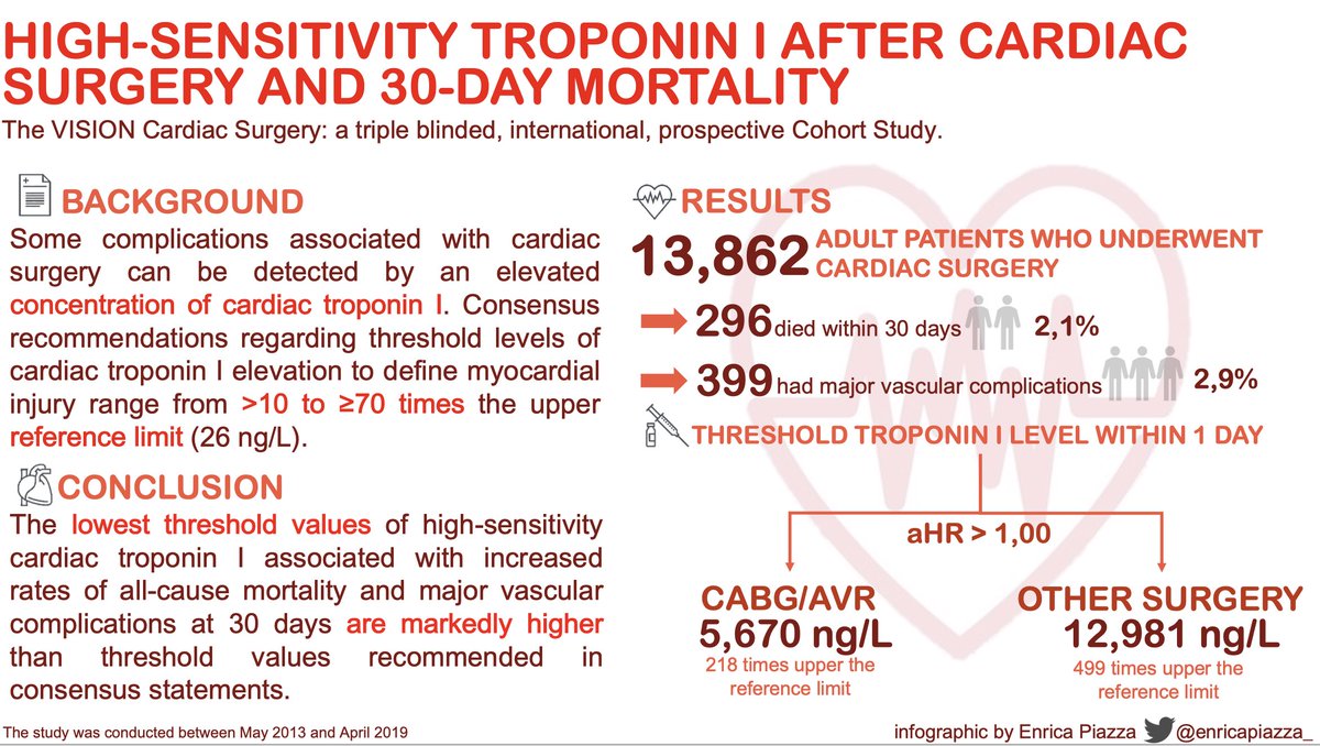 SRAnesthesiaICU's tweet photo. Thanks to our @md_monaco, @giovannilandoni and Fominskiy E, we co-authored this @NEJM paper showing that hsTnI levels after #CardiacSurgery were substantially higher than levels currently recommended to define clinically important periop myocardial injury

https://t.co/tv4jR4D0km https://t.co/krsQrCG0oX