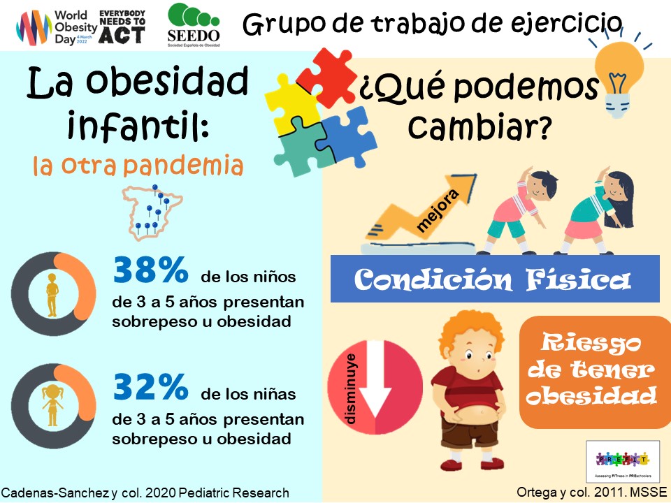 Seedo (@sociedadseedo) on Twitter photo Infografía 🔝 de <a href="/CCadenasSanchez/">Cristina Cadenas-Sanchez</a> miembro del Grupo de Trabajo de #ejercicio en <a href="/SociedadSeedo/">SEEDO</a> 
 #TodoElMundoTieneQueActuar #DíaMundialObesidad #obesidadinfantil
¿Qué podemos cambiar? 
La condición física ↗️ Infografía 🔝 de <a href="/CCadenasSanchez/">Cristina Cadenas-Sanchez</a> miembro del Grupo de Trabajo de #ejercicio en <a href="/SociedadSeedo/">SEEDO</a> 
 #TodoElMundoTieneQueActuar #DíaMundialObesidad #obesidadinfantil
¿Qué podemos cambiar? 
La condición física ↗️