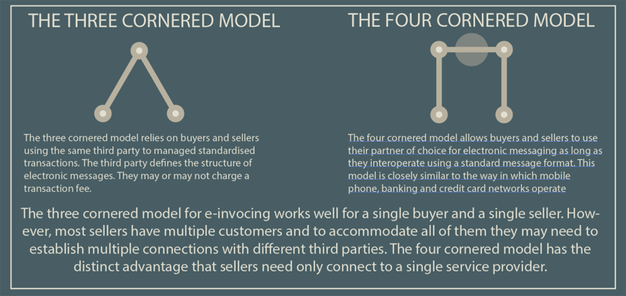 purchaseinsight's tweet photo. E-invoicing 4-cornered model made simple
https://t.co/HvUObfjmWO https://t.co/C8Luv289aI