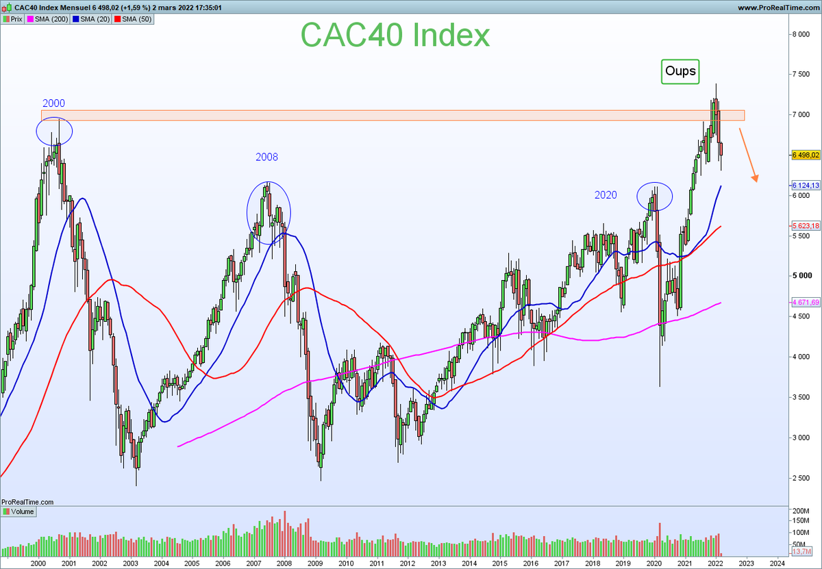 NCheron_bourse's tweet photo. CAC40 très long terme sur 20 ans

Fin du bal ou continuation? https://t.co/JErfmozdqD