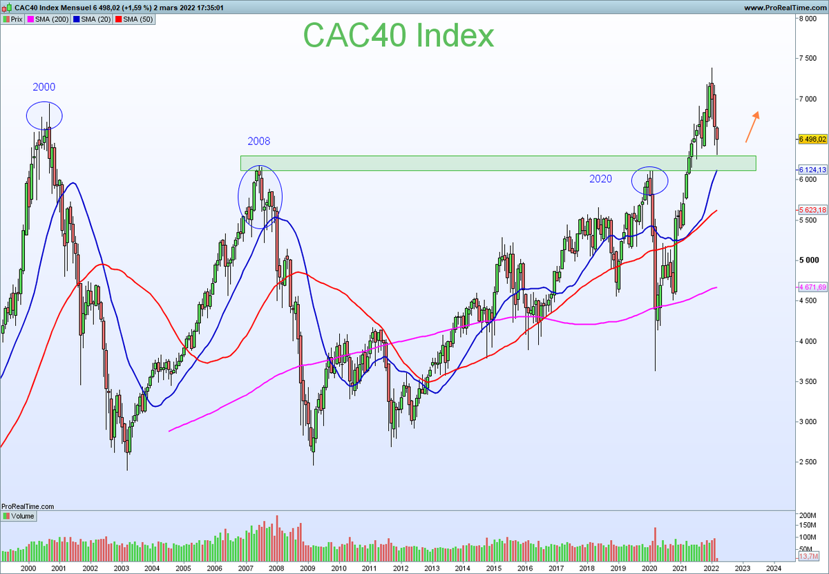 NCheron_bourse's tweet photo. CAC40 très long terme sur 20 ans

Fin du bal ou continuation? https://t.co/JErfmozdqD