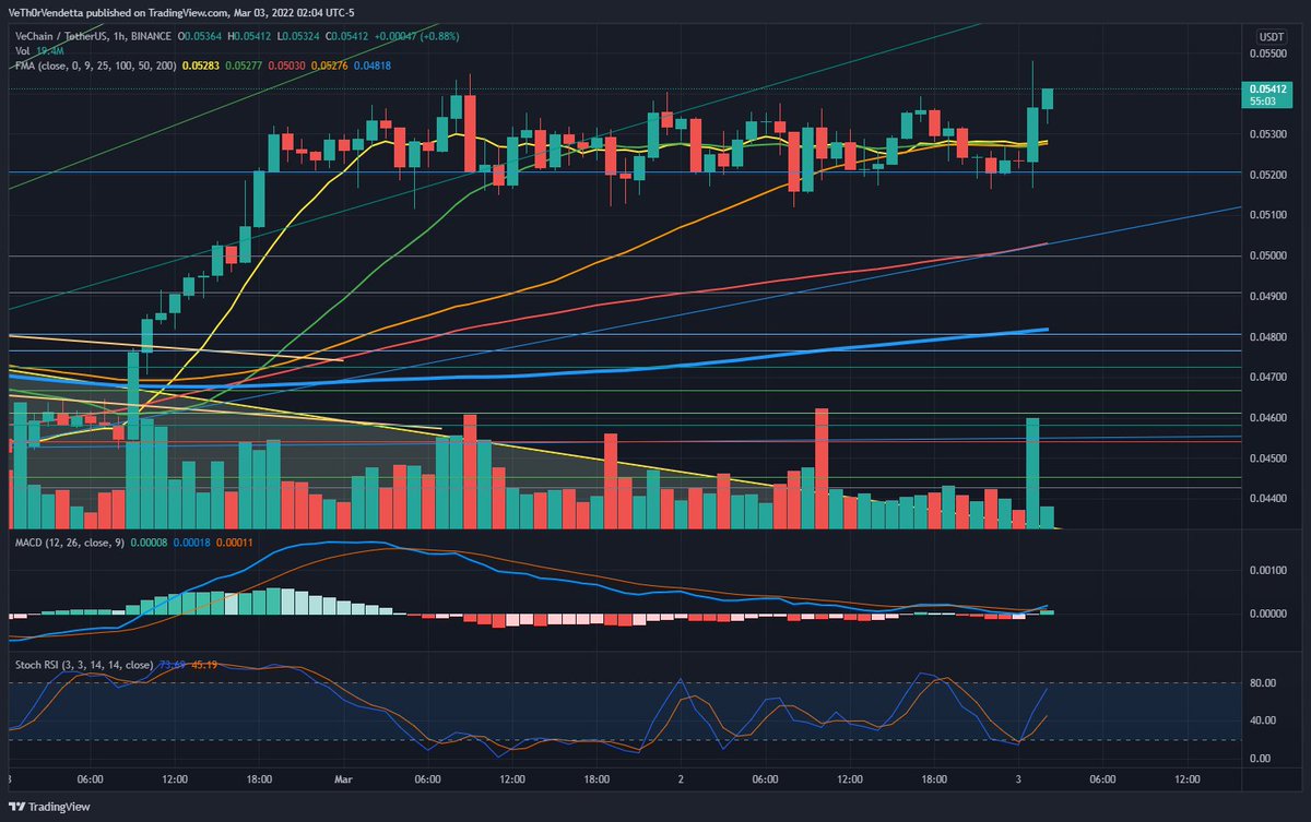 Send it send it send it!!!!

#VeChain #VeFam $VET