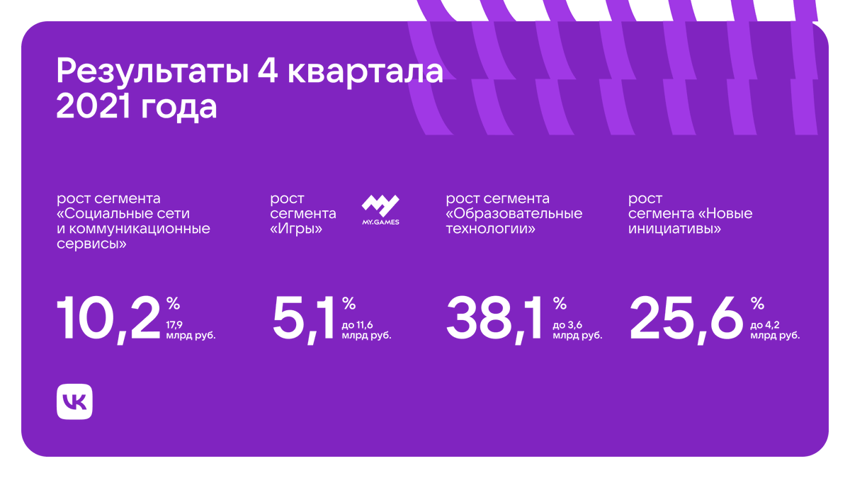 inside_vk's tweet photo. Делимся результатами за 2021 год и четвёртый квартал 2022 года.

https://t.co/70JedMP2dd https://t.co/0S5zPaHUPp