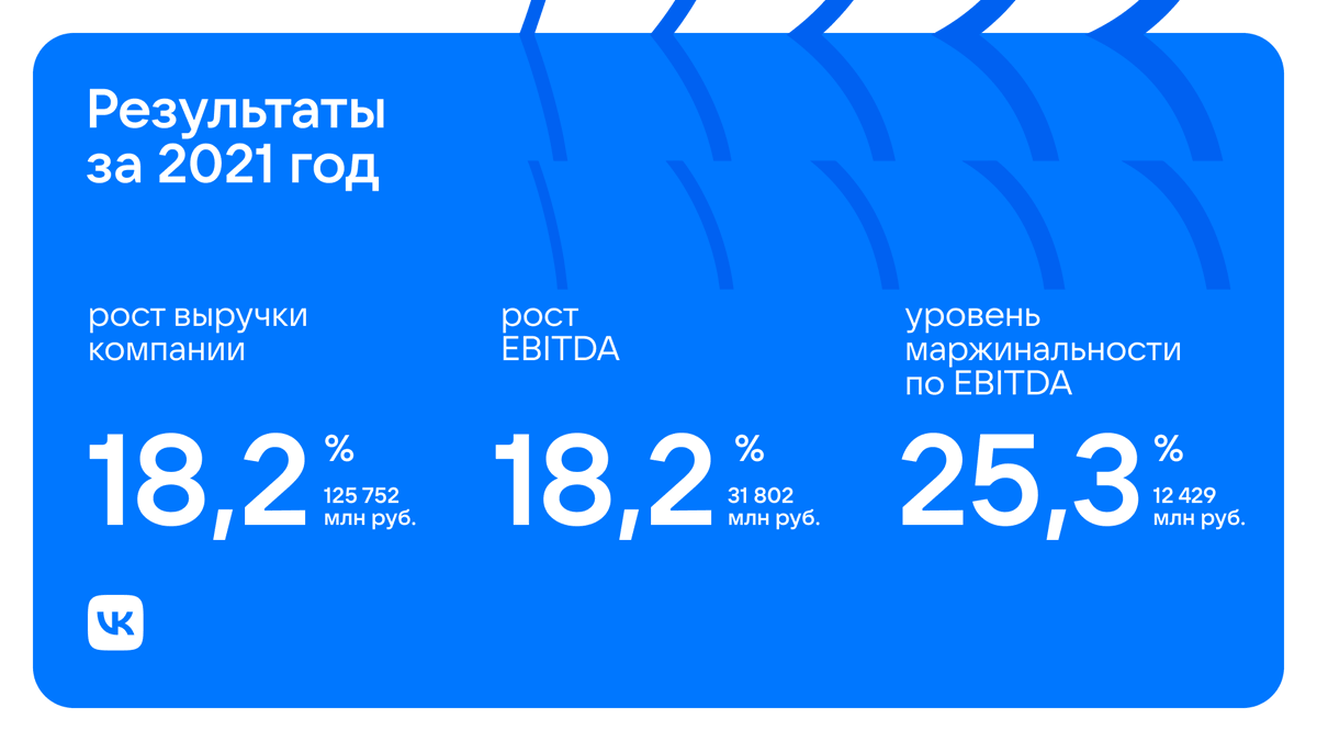inside_vk's tweet photo. Делимся результатами за 2021 год и четвёртый квартал 2022 года.

https://t.co/70JedMP2dd https://t.co/0S5zPaHUPp
