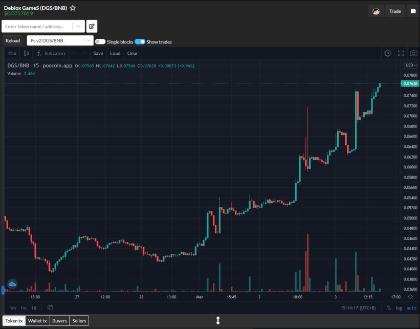 Debloxio's tweet photo. 💥 We Just applied to CMC @CoinMarketCap  to add our token💥 
🤞Finger cross 
🎯Join us and make your dream come true here🚀
📈Chart: https://t.co/IDcuoInc14
#DGS #Deblox #cryptocurrency  #BSC #CoinMarketCap #CMC_List https://t.co/VvlY1Ym04A