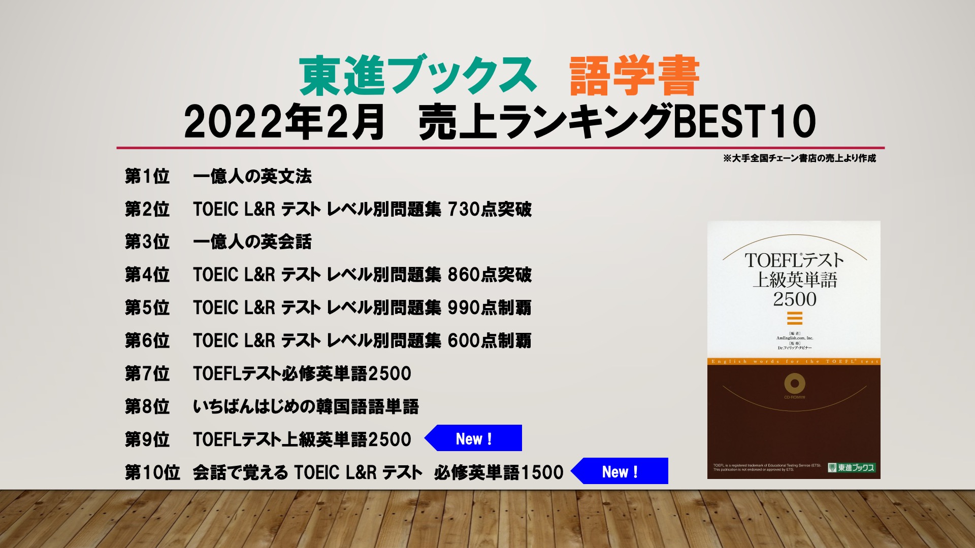 東進ブックス 最後は東進ブックス 語学書 の22年2月売上ランキングbest10です Toeflテスト上級英単語2500がランクイン T Co Singn5jia2 語学書 Toeic Toefl 英検 T Co Vbziquppmd Twitter 東進ブックス 最後は東進ブックス 語学書 の22年2月売上ランキングbest10です Toeflテスト上級英単語2500がランクイン T Co Singn5jia2 語学書 Toeic Toefl 英検 T Co Vbziquppmd Twitter