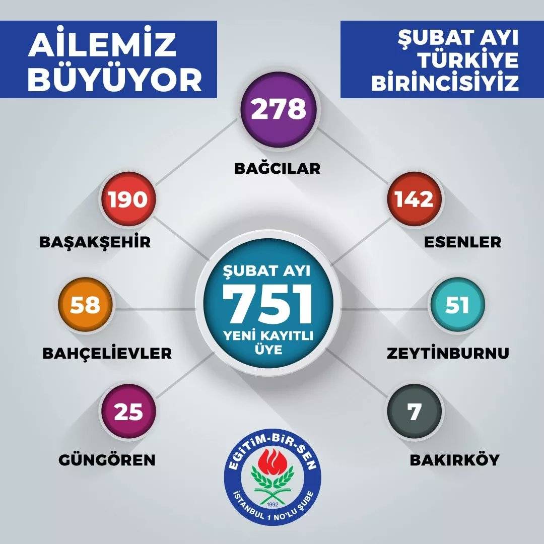 Ailemiz Büyüyor. Şubat ayında 751 yeni üyeyle Türkiye birincisiyiz.

#eğitim #eğitimbirsen