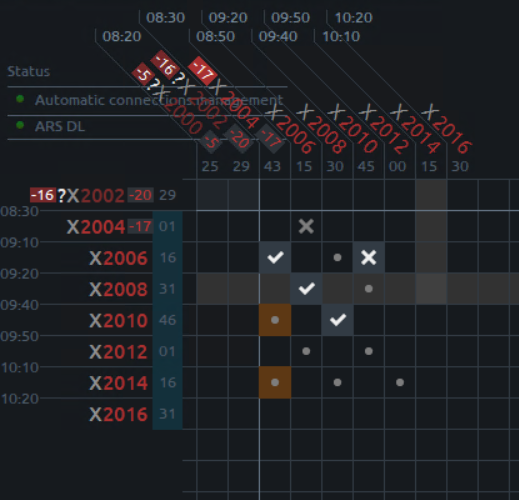 Testing connections from one train to another. Do the passengers get to the other service? Some connections are broken (x) some are planned (.) some must be held (tick). #testing
