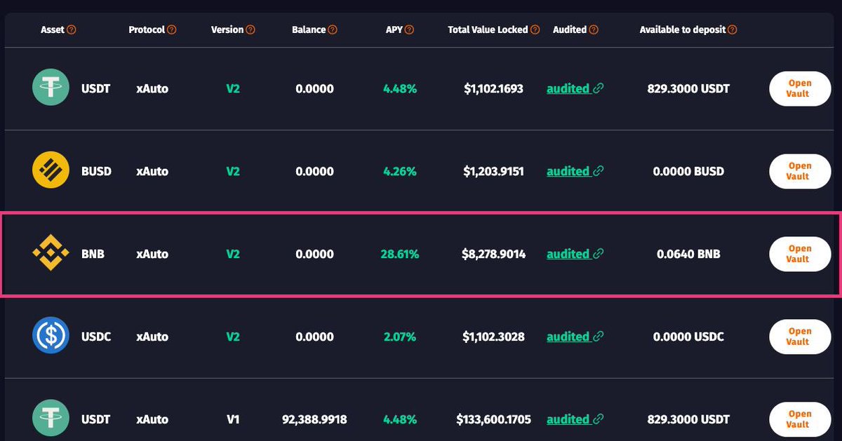 xendfinance's tweet photo. Our Layer-2 #DeFi protocol https://t.co/h1SXxtMU5f was built to make sure you can access the highest APY possible in DeFi 🔥
$BNB is currently averaging 28% in APY and you can easily deposit your fund now to access the best yield on our #xAuto protocol! 👩🌾 https://t.co/xCp5MykH4m
