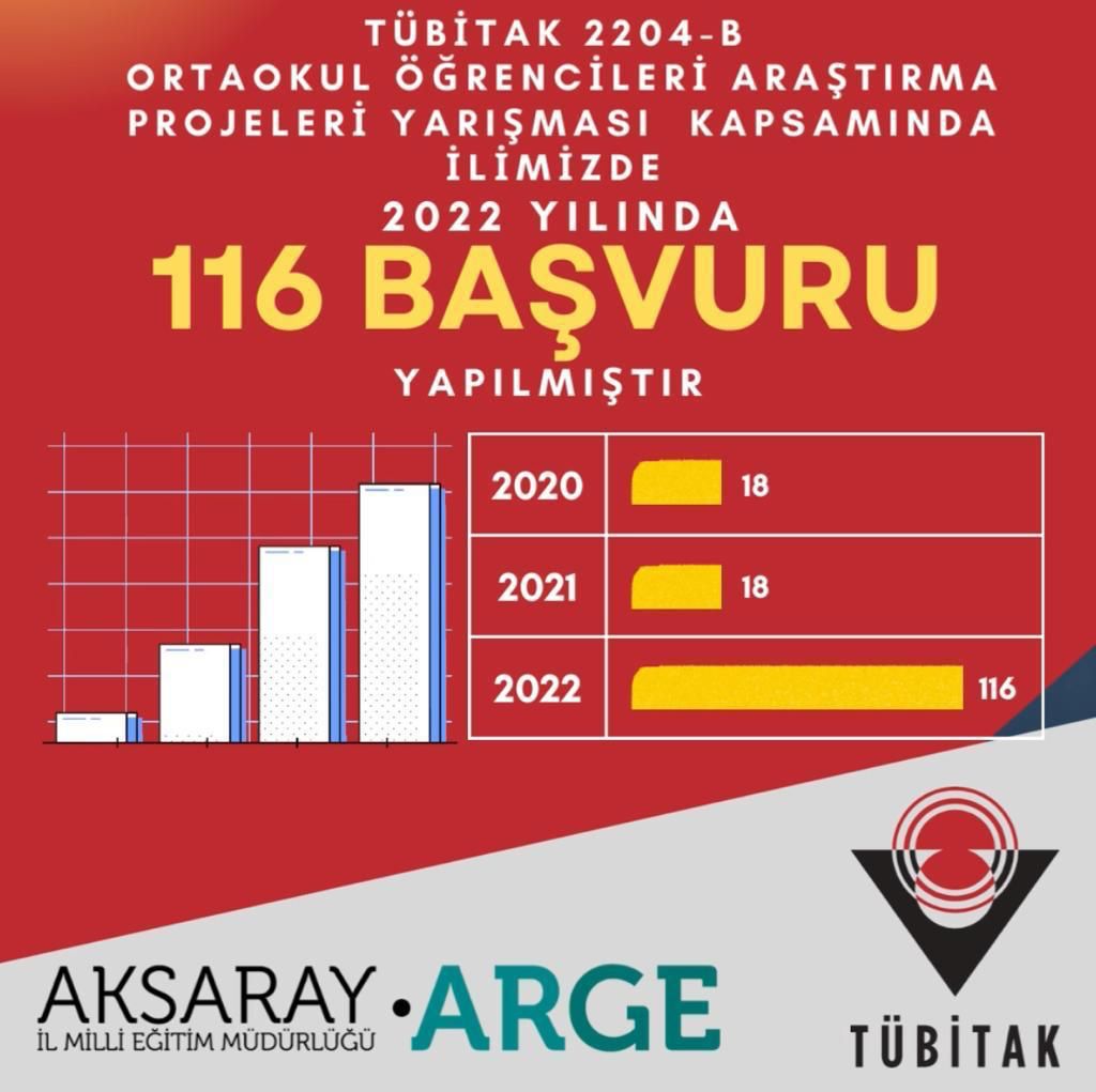 TÜBİTAK tarafından düzenlenen 2204-A Lise ve 2204-B Ortaokul Öğrencileri Araştırma Projeleri Yarışmasına başvuru yapan yönetici, öğretmen ve öğrencilerimize teşekkür eder, başarılar dileriz.

<a href="/tcmeb/">Millî Eğitim Bakanlığı</a> @hmzaydg
