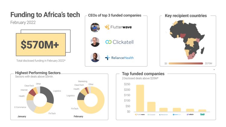 FortuneChuku's tweet photo. ICYMI: It has taken African startups less than two months to hit $1 billion in announced fundraising in 2022! 💰This is as more capital is being deployed and new funds are being launched to back ventures across the continent.
Source: Feb #BriterEYE https://t.co/wvQO4mbUyi