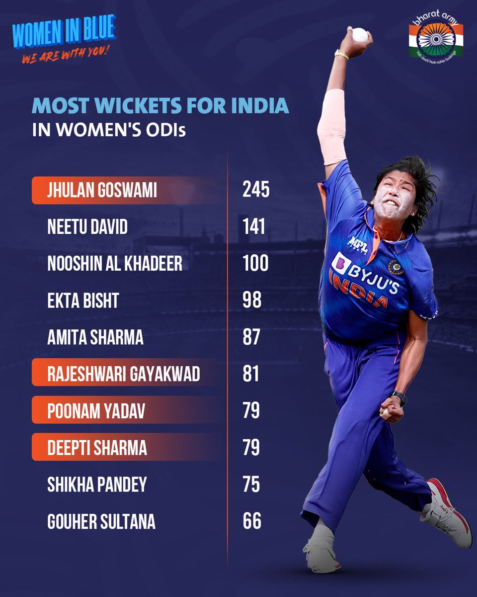 thebharatarmy's tweet photo. ๐ฅ TOP GUNS! Four of the top wicket-takers for India in ODIs are a part of the squad for the ICC Women's World Cup 2022.
๐ธ Getty โข #JhulanGoswami #RajeshwariGayakwad #PoonamYadav #DeeptiSharma #CWC22 #womenscricket #CWC2022 #RoadToCWC22 #BharatArmy #COTI ๐ฎ๐ณ https://t.co/v9iuT8x4KY