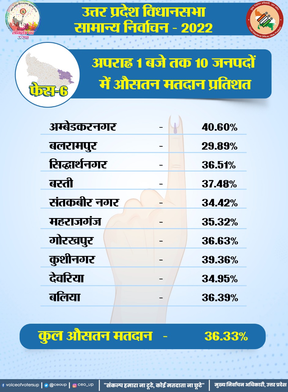 UP Election Phase 6 Voting LIVE