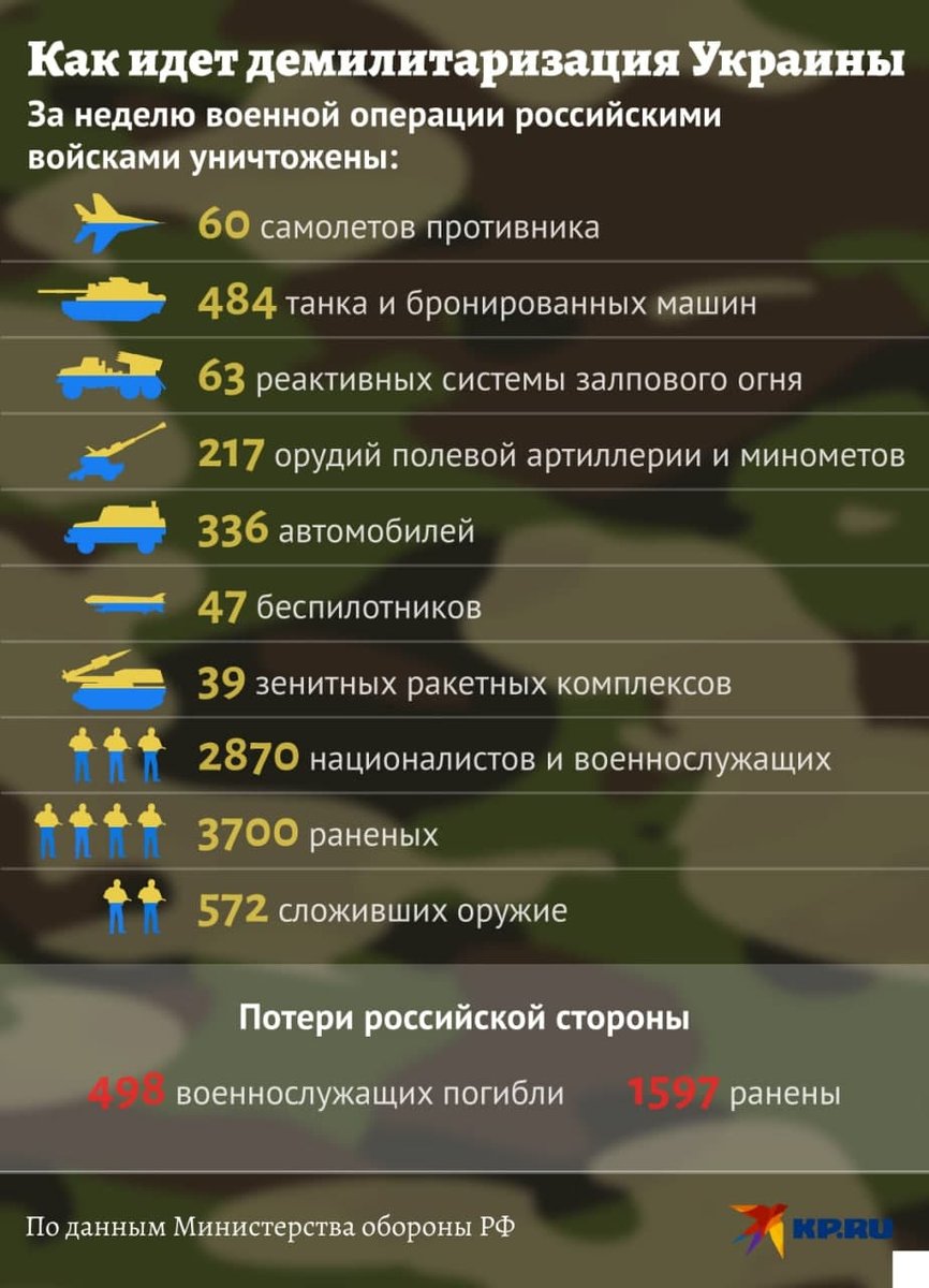 Количество погибших на украине данные украины. Численность военных Украины. Данные о потерях российских войск. Численность армии России на Украине. Потери армии России в войне.