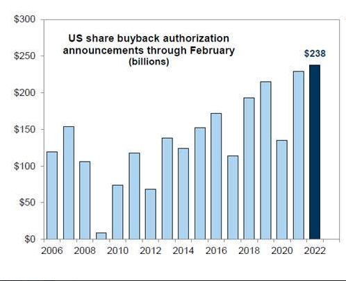 VLequertier's tweet photo. Prévision de Goldman sur les rachats d'actions US par les entreprises https://t.co/jdjTfEu2pz