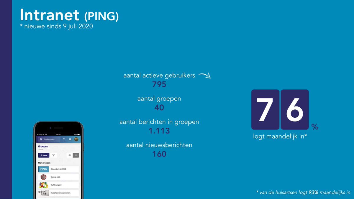 𝐓𝐞𝐫𝐮𝐠𝐛𝐥𝐢𝐤 𝐝𝐚𝐠 𝟑 | 𝐈𝐧𝐭𝐫𝐚𝐧𝐞𝐭

Eind 2021 hadden we 795 actieve gebruikers, waarvan 76% maandelijks inlogde. Van de huisartsen logde zelfs 93% (!) maandelijks in.

Leuk detail: In de 40 verschillende groepen zijn vorig jaar ruim 1.100 berichten geplaatst.