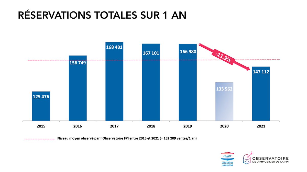 [#ObservatoireFPI] - En 2021, le niveau des ventes totales de la promotion demeure en retrait de près de 20 000 logements par rapport à l'activité avant-covid.