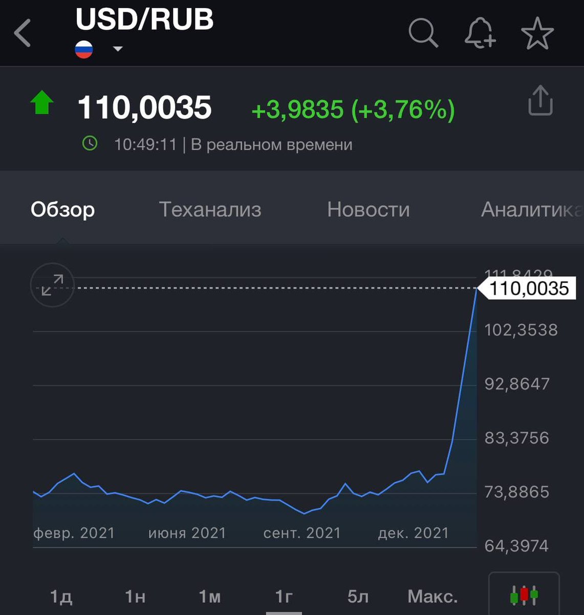 ⚡Доллар на бирже обновил исторический максимум, поднявшись выше 110 рублей