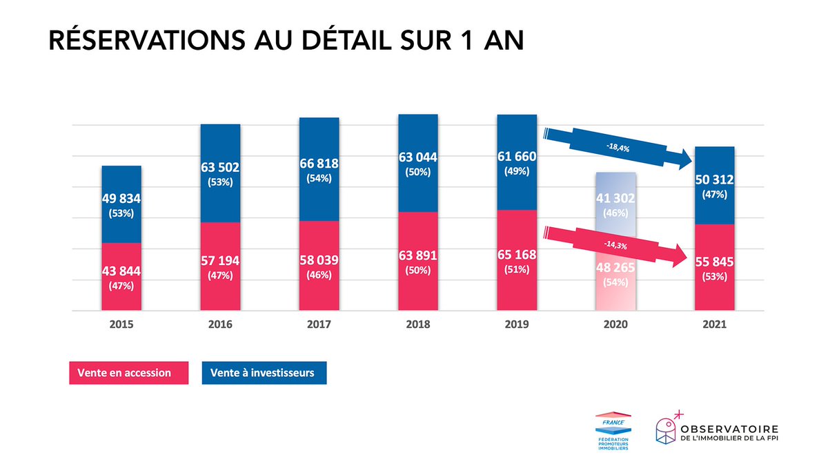 [#ObservatoireFPI] - En 2021, l'accroissement de la part des propriétaires occupants, engagé depuis 2017, se confirme.