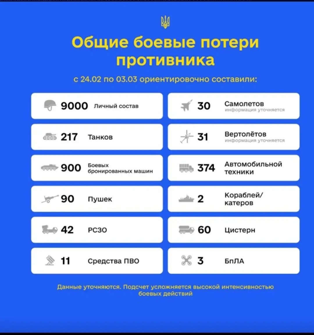 Уже со вчера в России признают что у них есть потери около 500 солдат. Хотя до этого не признавали ничего.
А вот данные на сегодня, конечно примерные
#нетвойне
#StopWarInUkraine 
#StopWar