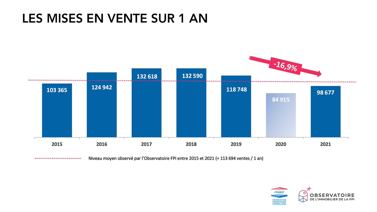 [#ObservatoireFPI] - Le tarissement des mises en vente s'accentue en 2021: - 17% par rapport à 2019.

#logement #immobilier