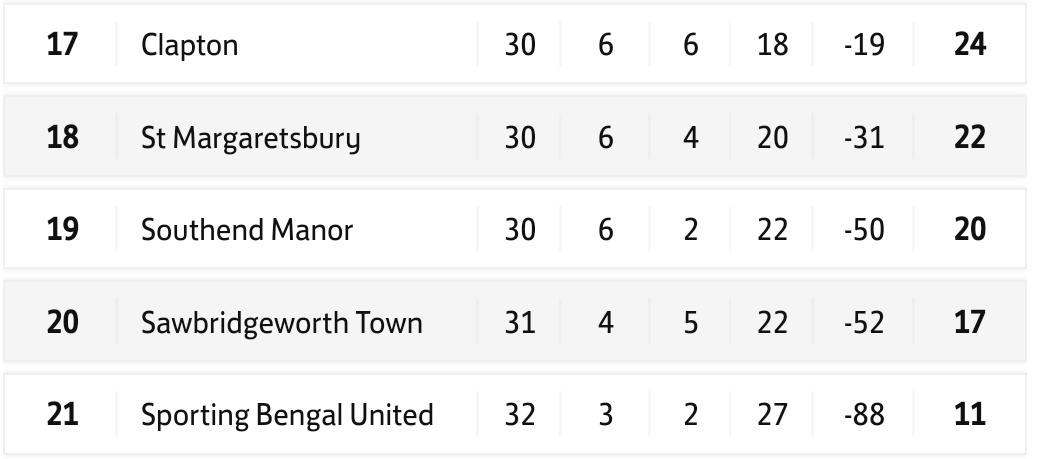 ⚽️LAST NIGHT'S RESULT⚽️
<a href="/IlfordFC1881/">Ilford FC</a> 1-3 <a href="/SportingBengal/">Sporting Bengal Utd FC</a> 

Bengal close the gap to just 6 points