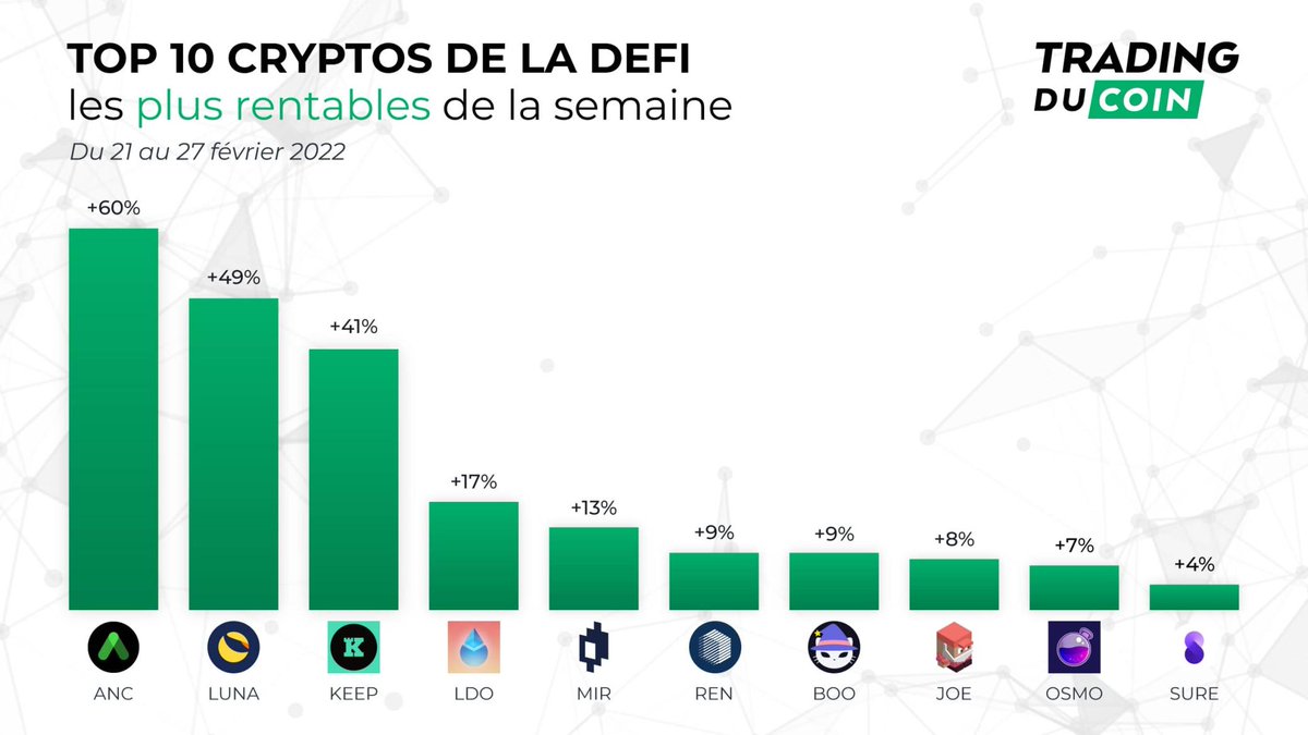 CryptoTraderOff's tweet photo. Le secteur de la #DeFi poursuit son développement 📈 Voici ses 10 #cryptomonnaies les plus rentables la semaine dernière👇

🏆 $ANC +60%
🥈 $LUNA +49% 
🥉 $KEEP +41%

$LDO $MIR $REN $BOO $JOE $OSMO $SURE https://t.co/on2xlDcARF