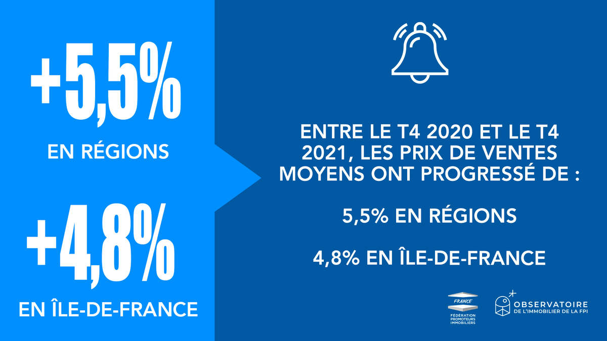 [#ObservatoireFPI] - Les Prix
En 2021, les prix sur le marché - en régions et en Île-de-France - ont suivi une dynamique haussière continue supérieure à 5%.