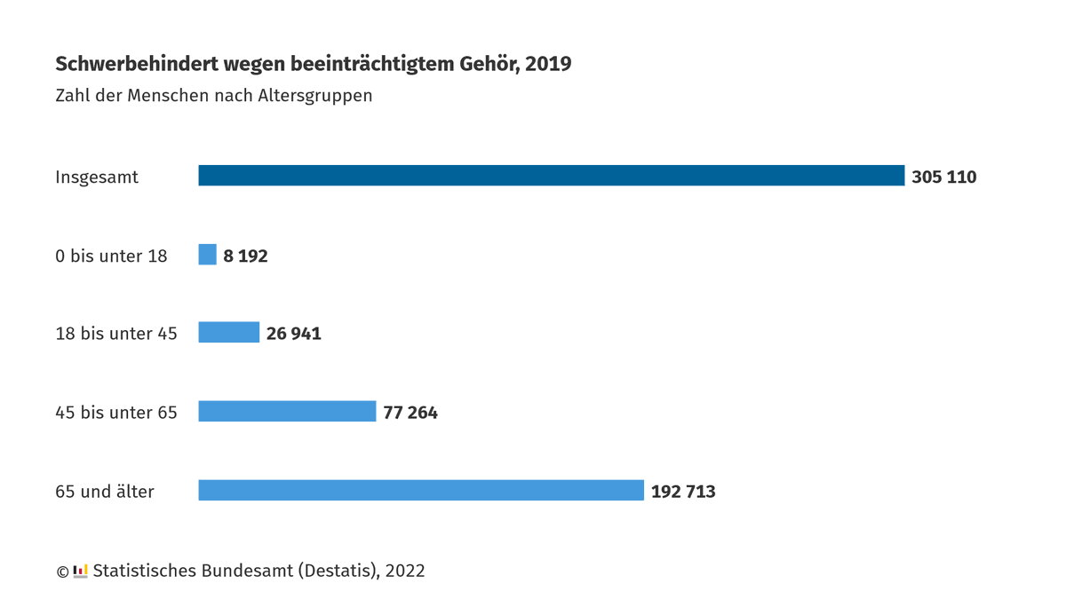 destatis's tweet photo. Der #WelttagdesHörens macht auf die Situation von Menschen mit Hörminderung aufmerksam. In Deutschland waren 2019 mehr als 300 000 Menschen wegen ihres beeinträchtigten Gehörs schwerbehindert - darunter auch mehr als 8 000 Kinder und Jugendliche. #EarCareDay #Gehör https://t.co/hsgbM7vl4T