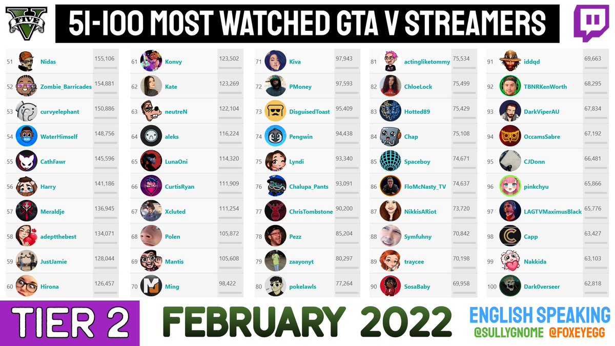 FoxEyeFN's tweet photo. 51-100 Most Watched GTA V Twitch Streamers of February '22 https://t.co/8je5C1SyPT