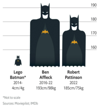 BenBrabyn's tweet photo. Over many years @TheEconomist has tracked and charted the height and weight of #TheBatman. This is the latest update to over 50 years of graphically represented caped crusaders. #BruceGain #TheGreatestCape #ShapeShifter #GraphicDetail #DismalScience
https://t.co/oSiCxbhA3e https://t.co/z5SMXR6VoC