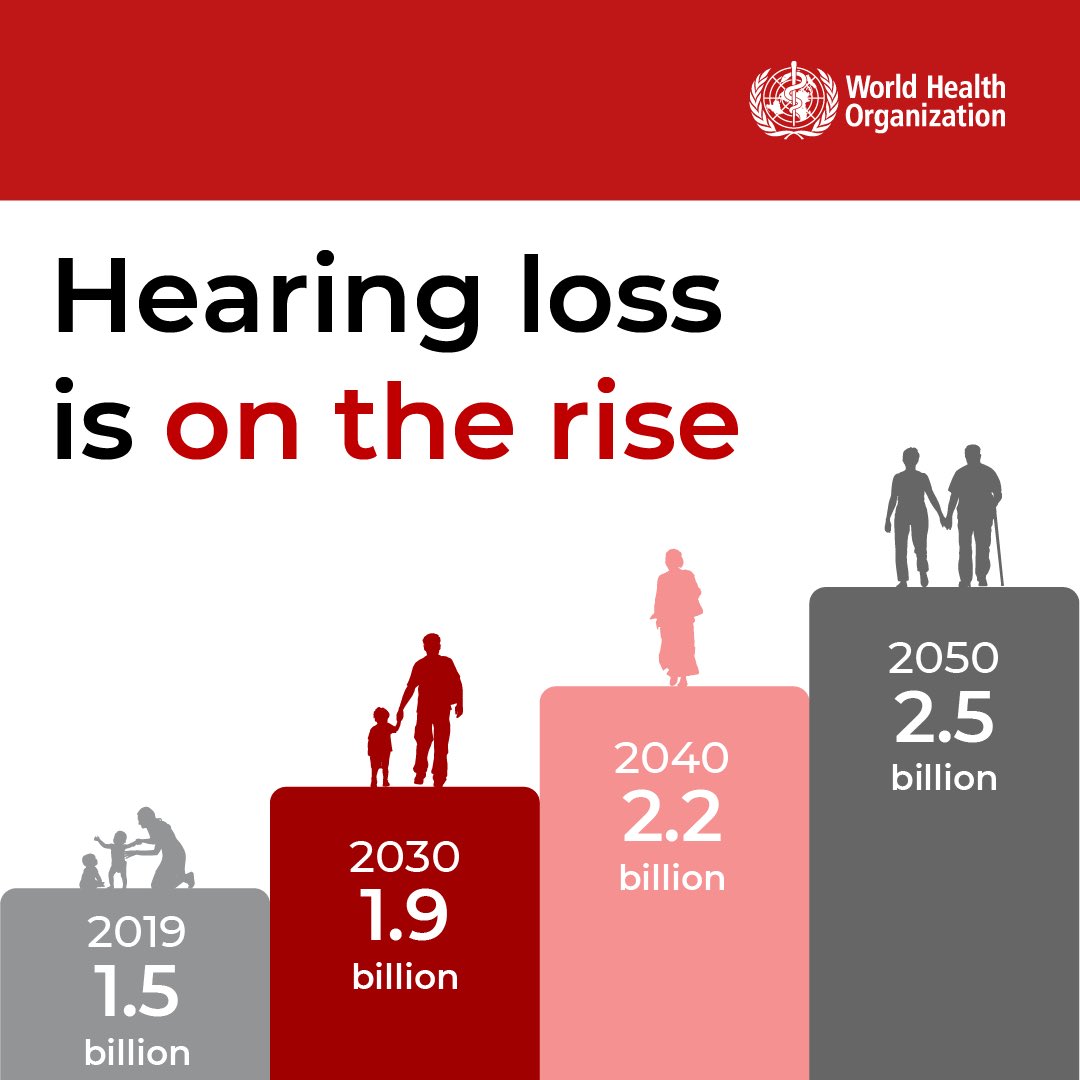 Hearing loss is on the rise and it’s more common than you think. Loud sounds can damage ears and cause hearing loss or ringing in the ears (tinnitus) bit.ly/3Cb4uvA #SafeListening #WorldHearingDay