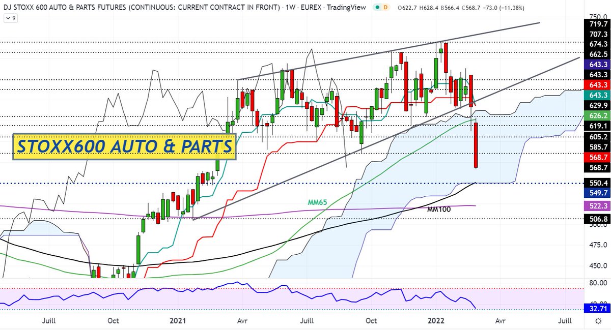 BNPPbourse's tweet photo. L’AT de @DCohendeLara : #FSTA1 ! en Weekly. Sortie dynamique du biseau. MM65 cassée. RSI faible mais pas survendu. Objectifs : 549.7 = SSB + support + MM100 puis 522.3 = MM200 et 506.8. Le retour dans le biseau invaliderait le mouvement baissier.
https://t.co/3RwDxpVsvc https://t.co/9cyvumbz1J