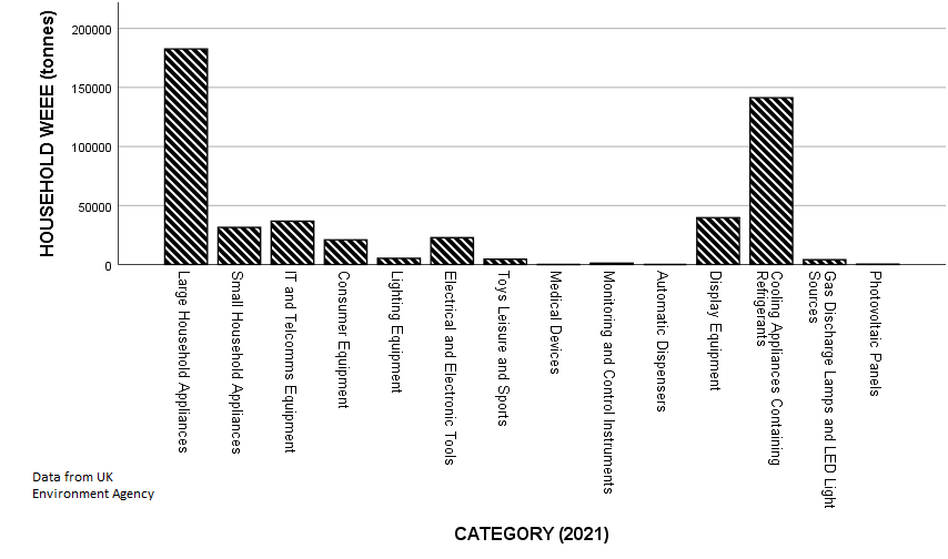 Perhaps unsurprisingly the biggest contributors to household WEEE waste generation in terms of weight are large household appliances (i.e ovens) and refrigerant containing appliances (i.e fridges) according to recent Environment Agency Data for the UK. #ewaste #WEEE <a href="/CDTSIS/">CDT - SIS</a>