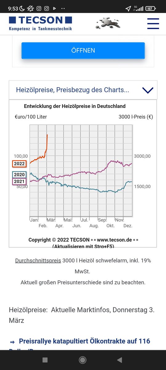 ShibaMiniClub's tweet photo. Fuel price in Germany have increased by +107% in just one year, what does it cost in your city?
#fuelprice #UkraineRussiaWar #germany https://t.co/cM1ufbPRvb
