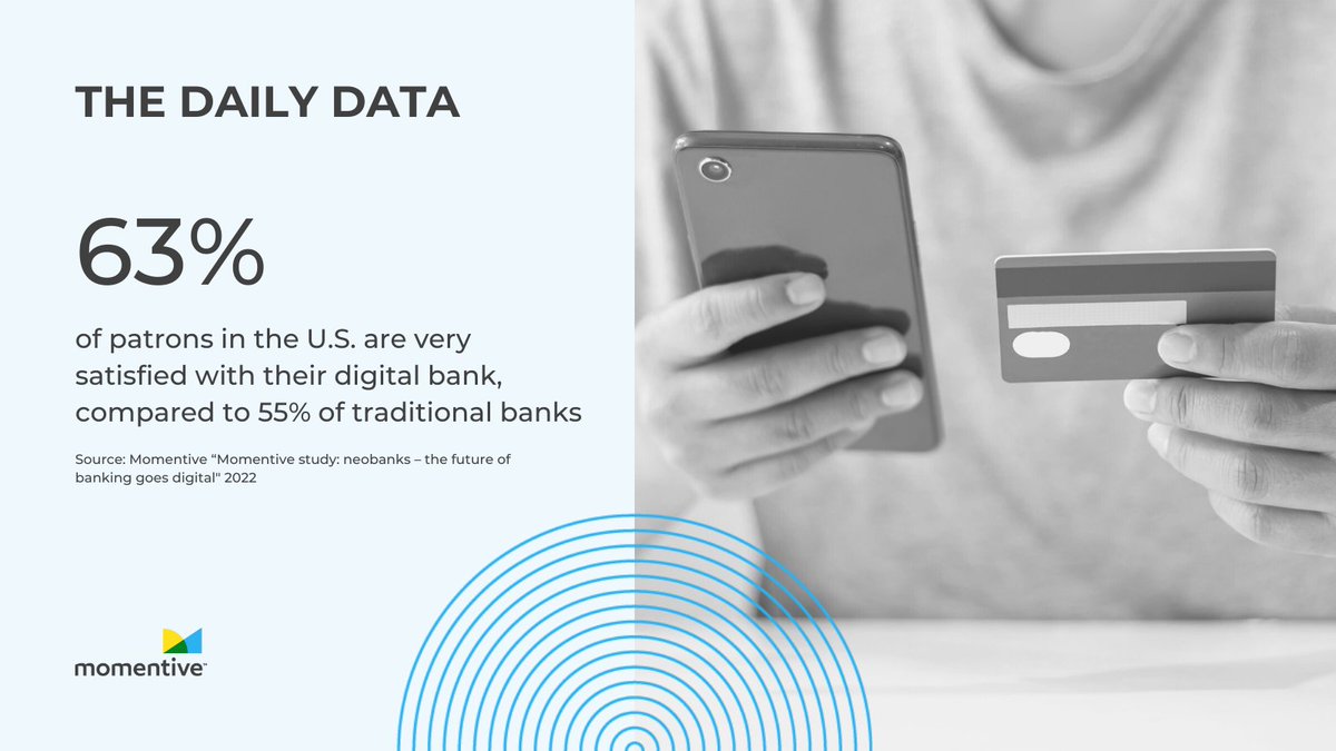 MomentiveAI's tweet photo. #TheDailyData - more about this research here: https://t.co/AbUgfMG05B
#fintech #neobanks #cx https://t.co/a2Vq1lqWlb