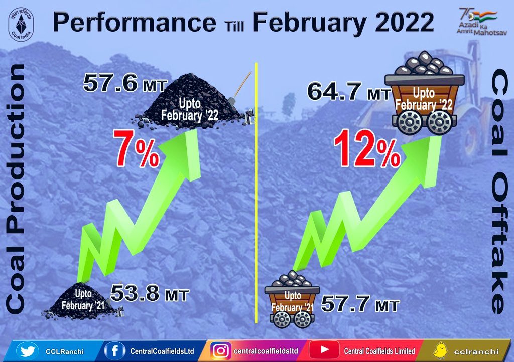 CCLRanchi's tweet photo. The Growth Saga Continues...

#TeamCcl registered a 7% growth in coal production and 12% in dispatch till February in #FY22. We are committed to fulfill the energy requirement of the nation.

#AtmaNirbharBharat https://t.co/C6jeFtybRj