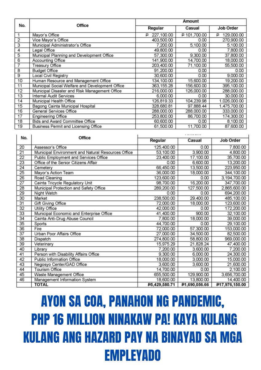 MayorKitNieto's tweet photo. Para po sa kaalaman ng mga empleyado 300.00/day ang sinang ayunan ng CAINTA LGU para sa hazard pay noong pandemic. https://t.co/aVHDmWvQU1