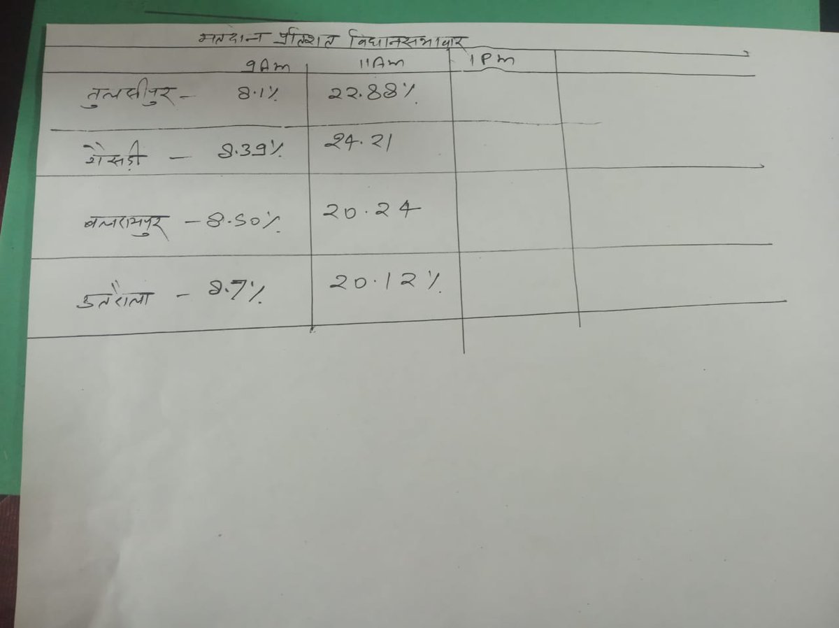 jmdnewsflash's tweet photo. #UPElections2022 : 1:00 बजे तक जनपद के चारों विधानसभा में 34.25% मतदान हुआ
#AssemblyElections2022
#GoVote
#GoVoteUP_Phase6
#JMDNews_Flash https://t.co/QtWD8YrKgi