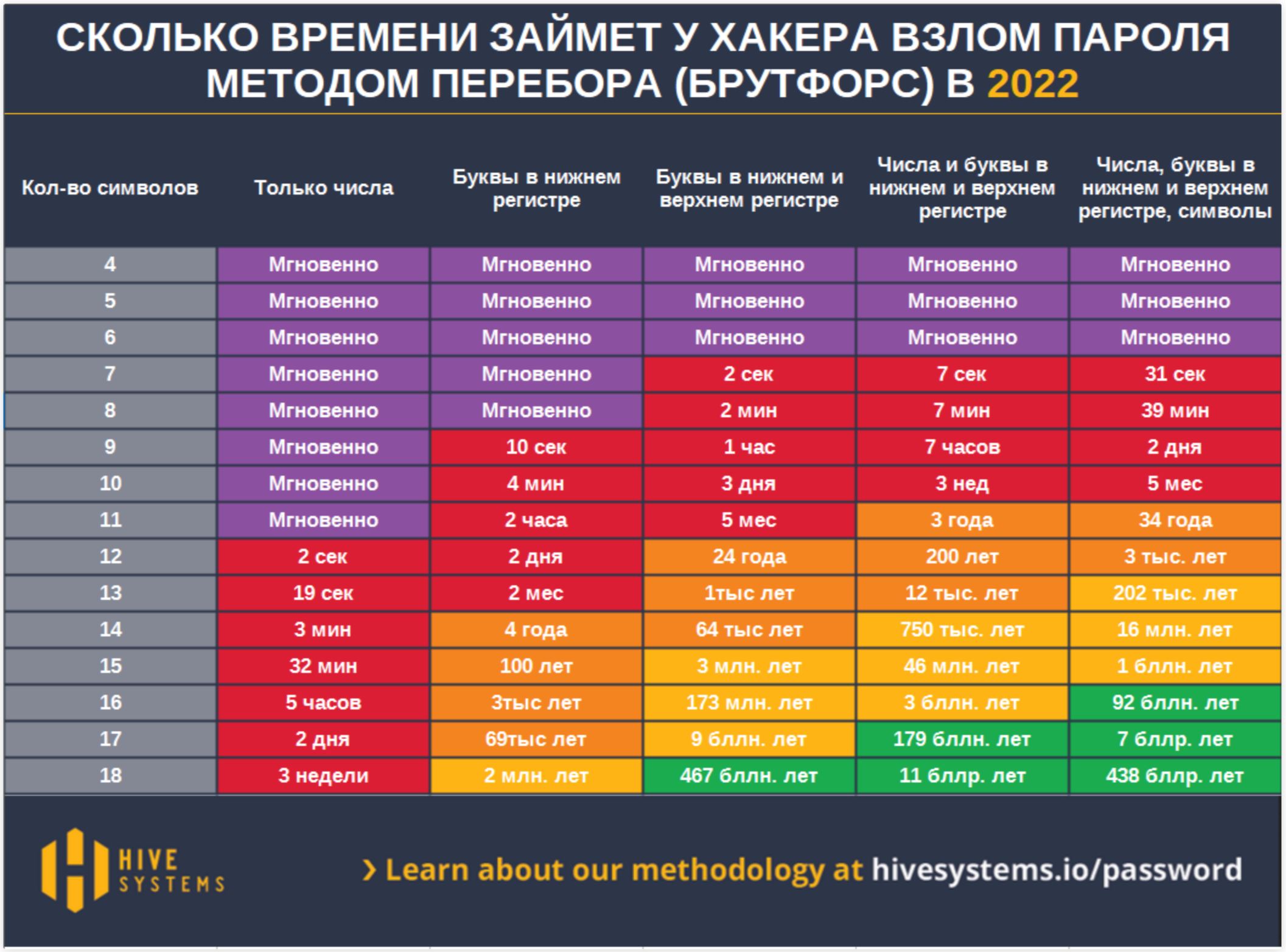 Время взлома пароля