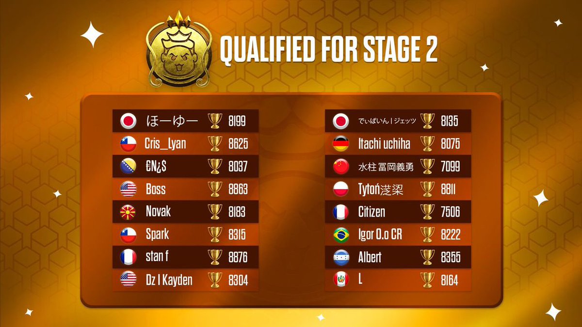 𝙆𝙄𝙓 𝙉𝙀𝙒𝙎𝙇𝙀𝙏𝙏𝙀𝙍 
#ClashRoyale

Another man had made it - 🇨🇳 <a href="/Akina_CR/">秋名𝗔𝗸𝗶𝗻𝗮</a> . He place 3rd in the @ByBernardChong Qualifier #23. 

How far can he go? 
Let’s see!

Good luck to him and <a href="/onetwocr/">onetwo</a> 🔥 
#GOKIX