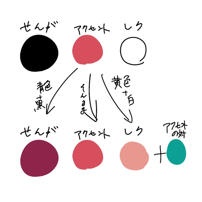 配色慣れてない人や色が苦手な人に個人的に何か言うなら
①一回白黒一色で塗ってみる
②アクセントになった色から転用して配色をまとめてみる
③それから反対方向にある色を一色作る
っていうのをやってると段々とまとまりとかのバランス感覚が身に付けかもね～というツイート 