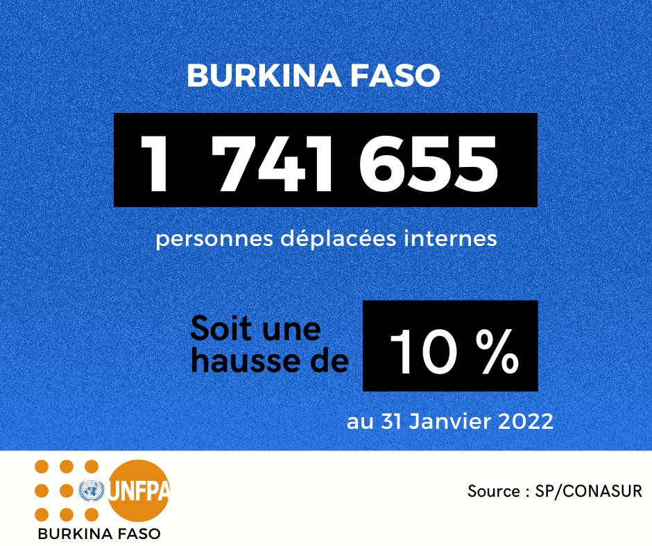 AugusteKpognon's tweet photo. #BurkinaFaso #HumanitarianResponse
Au 31 Janvier 2022, le Conseil National de Secours d’Urgence &amp; de Réhabilitation #CONASUR dénombrait 1 741 655 #PDIs soit une hausse de 10 %

Téléchargez le Rapport des activités Humanitaires au T4 de 2021 de @UNFPABF 👉https://t.co/URcmmvEDHU https://t.co/JlptJjNqw7