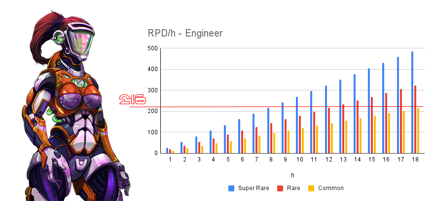 #VenusCommon

As a common character, capable of exploring, the skill's values are the following:
✅Strength 10
✅Navigation 15
✅Agility 15
✅AI 5
Due to this value, the maximum amount of Ripper as exploring reward is 216 RPD/day!

#NFTs #RipperDroid #P2E #P2EGame #NFTCommunity