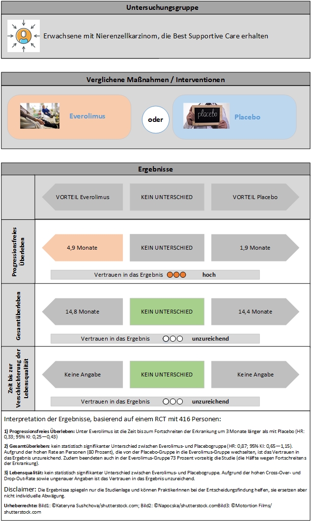 Lesen Sie unseren aktuellen Rapid Review zur Frage, ob eine palliative #Antitumortherapie bei fortgeschrittenem #Nierenzellkarzinom die Lebensqualität verbessern kann, verglichen mit einer BestSupportive Care: ebminfo.at/palliative_ant…