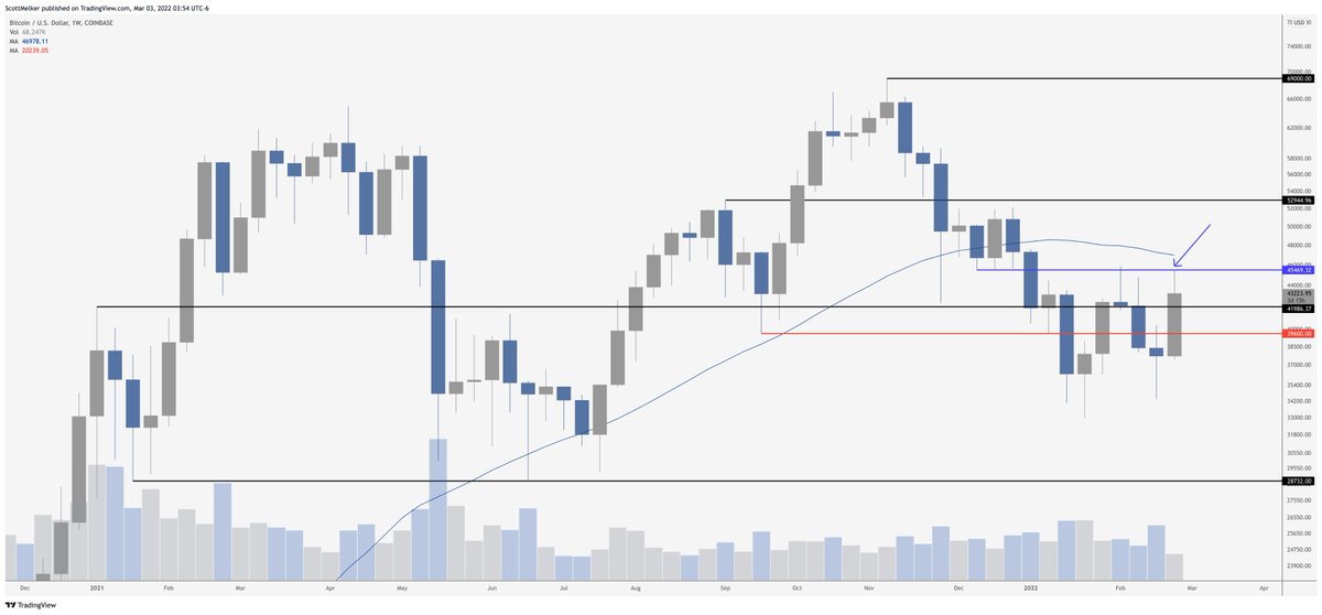 scottmelker's tweet photo. $BTC

You don't get a much clearer resistance than that.

The $45,500 area is now the key. https://t.co/SkmP4THim9