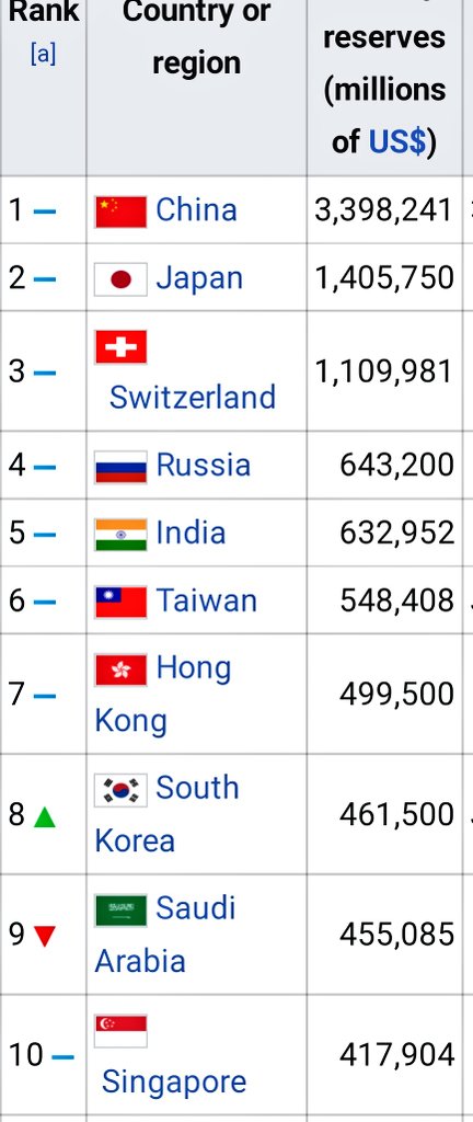 szarabi's tweet photo. Russia has the 4th largest reserve of forex globally at $643 Billion, just a little more than India.

US, EU etc froze these reserves earlier this week.

Russia's central bank cannot use the reserves to defend the Ruble-it can only tap into the funds for energy payments. https://t.co/Ij4PxTKoVU