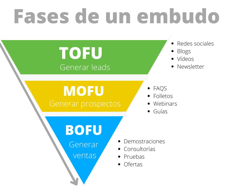 ¿Conoces las fases que existen en un embudo de conversión? 🤔
get.witei.com/es/articulos/e…
Las diferentes etapas del embudo te ayudan a visualizar, entender y analizar el comportamiento de tus clientes en su proceso de compra 🛍️
Te contamos qué medios se utilizan en cada fase📢
#CRM