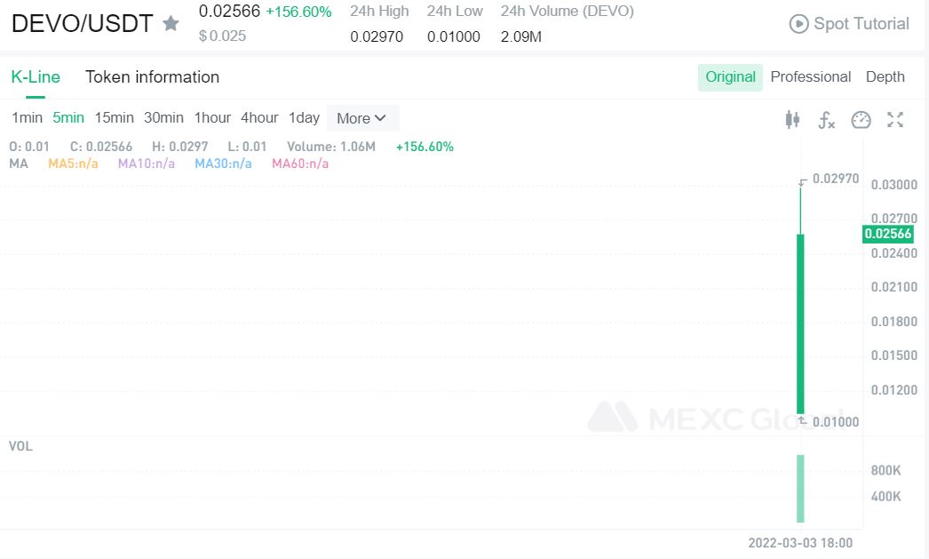 MEXC_Builders's tweet photo. $DEVO/USDT trading is now available on @MEXC_Global @DevolutionMeta!
Compare to the opening price of 0.01 $USDT, it rose to the highest 0.0297 $USDT, increasing by about 197%!📈🚀
Happy trading: https://t.co/CI7sqZEBJG
💚Sign up: https://t.co/Xmi2DTMQjo
#DevolutionMeta #MEXC https://t.co/7YiqADSlmd