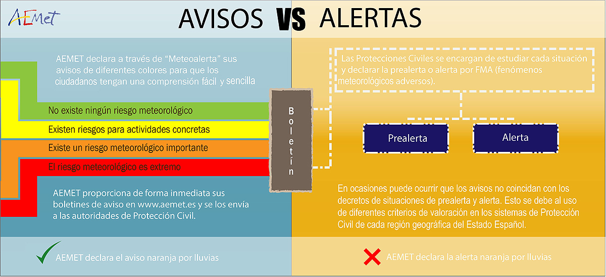 Hoy hay AVISOS por nieve y viento en #CastillayLeón pero NO hay declarada ALERTA.
Los avisos los declara @aemet y las alertas las declaran las Protecciones Civiles.
#FMA